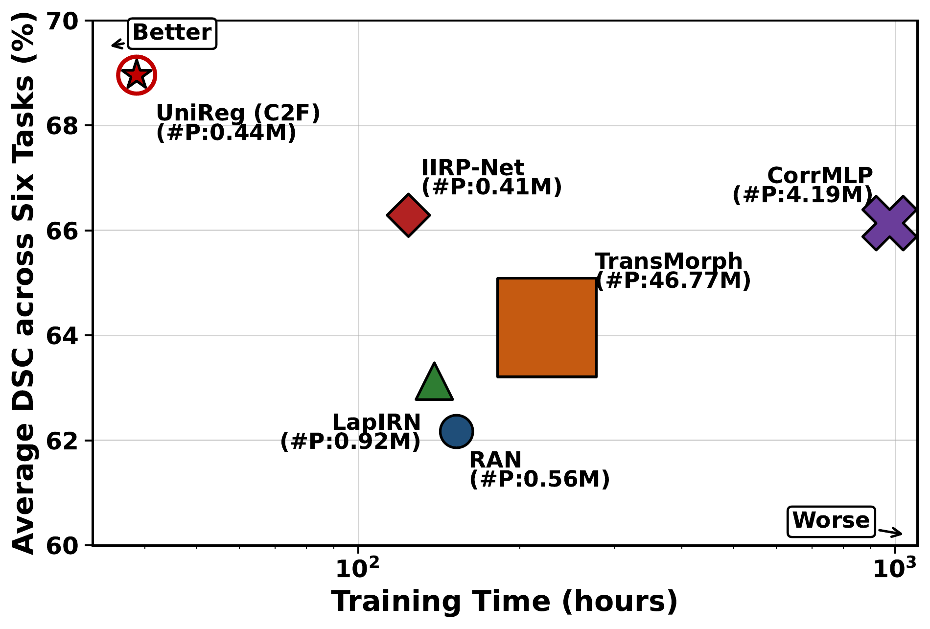 Training efficiency and registration accuracy comparison